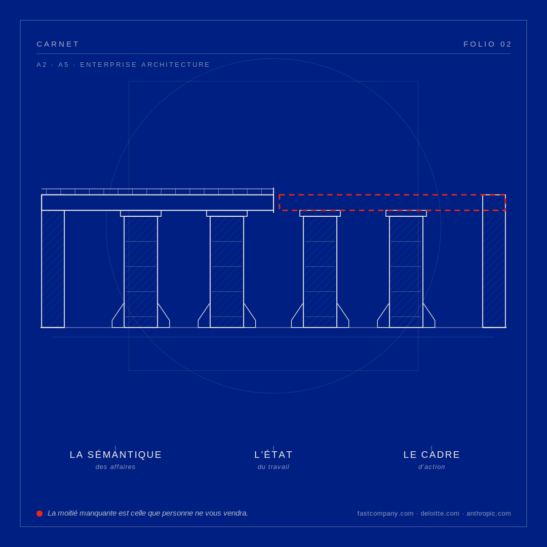 CARNET Folio 02, Enterprise Architecture. Un aqueduc en coupe dont le tablier s'interrompt : la travée manquante est marquée d'un pointillé rouge. La sémantique des affaires, l'état du travail, le cadre d'action.